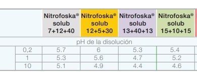 Photo of Nitrophoska: raisons d’utiliser le meilleur engrais connu